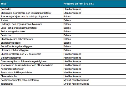 STATISTIK FÖR EKONOMI, ADMINISTRATION, BEMMANING OCH OFFENTLIG FÖRVALTNING 9 8 7 6 5 4 3 2 1 7418 8442 211 216 Jobb Ekonomi och Totalt Andel i administration pension 9629 Övriga servicearbetare 535