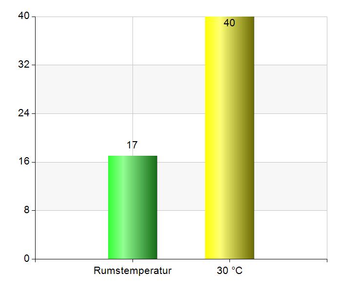 15 Odlingstemperatur för tryckplattor Namn Antal % Rumstemperatur 17 29,8 30 C 40 70,2 Total 57 100 98,3% (57/58) Kommentar: Enligt standard ska odling av bakterier tagna med TVC-plattor utföras i 30