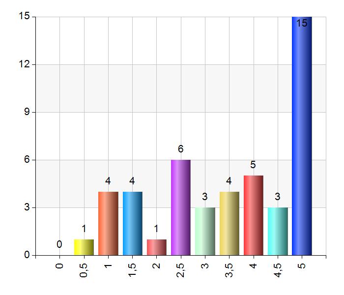 25 Frekvens desinficering Antal % Dagligen 3 5,3 4-6 ggr/v 1 1,8 1-3 ggr/v 25 43,9 Aldrig 28 49,1 Total 57 100 98,3% (57/58) Bastu, golv + sittyta - Växt, ange betygsnivå Resultat Antal % 0 0 0 0,5 1