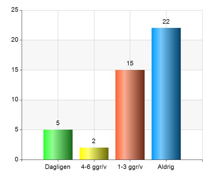 26 Städfrekvens Antal % Dagligen 24 52,2 4-6 ggr/v 4 8,7 1-3 ggr/v 18 39,1 Total 46 100 79,3% (46/58) Städmetodik, exempel som angetts: skurblock, Skuras oklart hur, Spolning och skurning med borste,