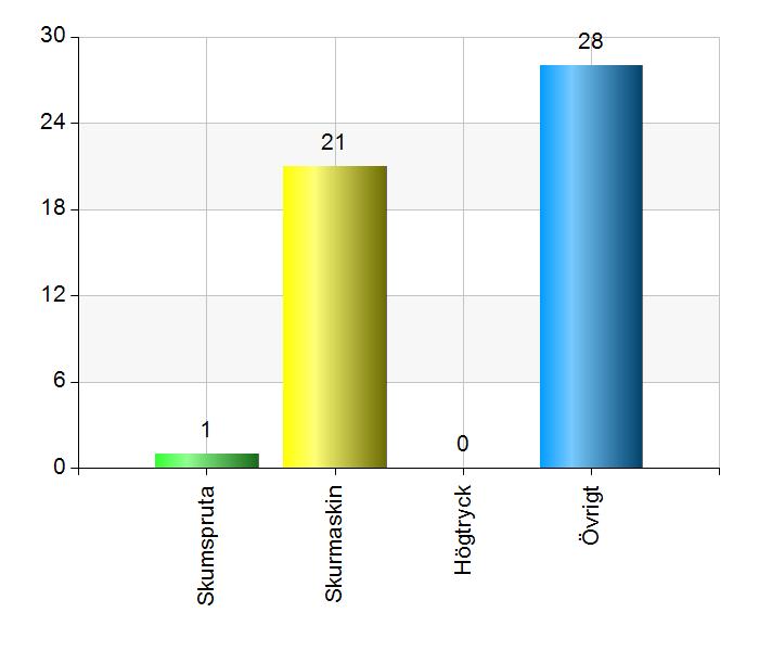 28 Städfrekvens Antal % Dagligen 26 55,3 4-6 ggr/v 6 12,8 1-3 ggr/v 15 31,9 Total 47 100 81% (47/58) Metod Antal % Skumspruta 1 2 Skurmaskin 21 42 Högtryck 0 0 Övrigt 28 56 Total 50 100 86,2% (50/58)
