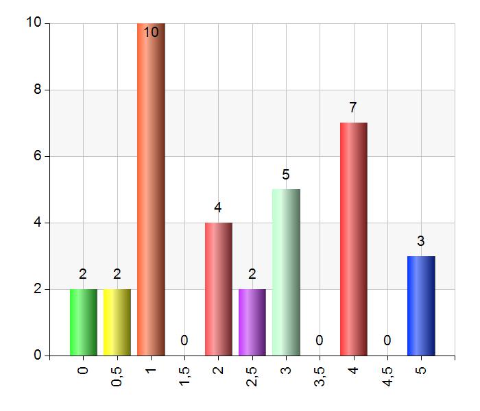 32 Simhall, sittyta -Växt, ange betygsnivå Namn Antal % 0 2 5,7 0,5 2 5,7 1 10 28,6 1,5 0 0 2 4 11,4 2,5 2 5,7 3 5 14,3 3,5 0 0 4 7 20 4,5 0 0 5 3 8,6 Total 35 100 60,3% (35/58) Kommentar: 15 av 35,