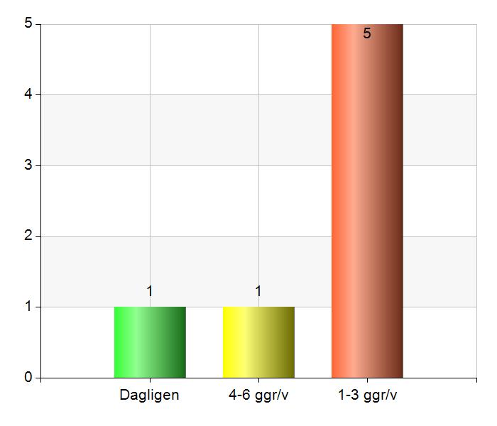 35 Städfrekvens Antal % Dagligen 1 14,3 4-6 ggr/v 1 14,3 1-3 ggr/v 5 71,4 Total 7 100 12,1% (7/58) Metod Antal % Skumspruta 0 0 Skurmaskin 0 0 Högtryck 0 0 Övrigt 10 100 Total 10 100 17,2%