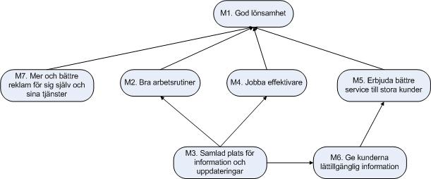 3 Målanalys 3.1 Mållista 1. God lönsamhet. 2. Bra arbetsrutiner. 3. Samlad plats för information och uppdateringar. 4. Jobba effektivare. 5.