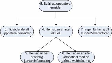 Teoretisk bakgrund 2-1 Problemgraf Figuren ovan visar en problemgraf gällande ett företags hemsida, man kan se att problem åtta och nio beror på problem fyra som i sin tur är en konsekvens av problem