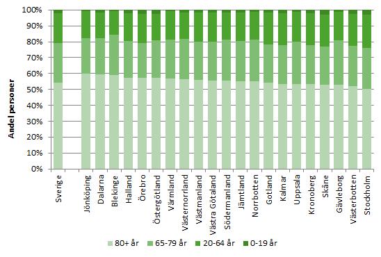 Figur 2.4. Åldersfördelning bland personer med färdtjänsttillstånd per den 31/12 2017 efter ålder och län.