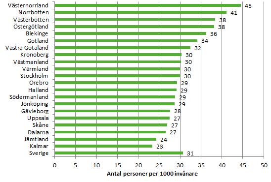 Antal färdtjänsttillstånd 31 personer per 1 000 invånare hade, som tidigare nämnts, färdtjänsttillstånd i Sverige den sista december 2017.