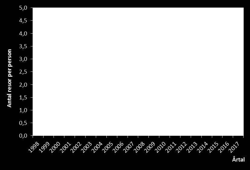 År 2017 noterades 4,5 resor per person, vilket är det högsta uppmätta antalen under den redovisade perioden.