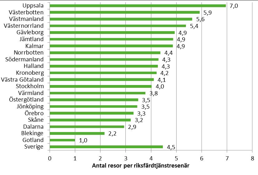 Figur 3.6. Genomsnittligt antal resor per riksfärdtjänstresenär under år 2017 efter län. För ytterligare information, se Tabell 8 i Tabellbilagan, Bilaga 1.