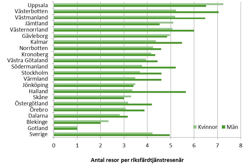 Av de som genomfört minst en resa med riksfärdtjänsten genomför dock män i genomsnitt fler resor än kvinnor, på såväl riksnivå som i majoriteten av länen.