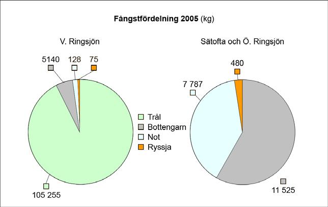 3.0 Fisket Fisket bedrivs med hjälp av trålning, bottengarn, notdragning och ryssja.