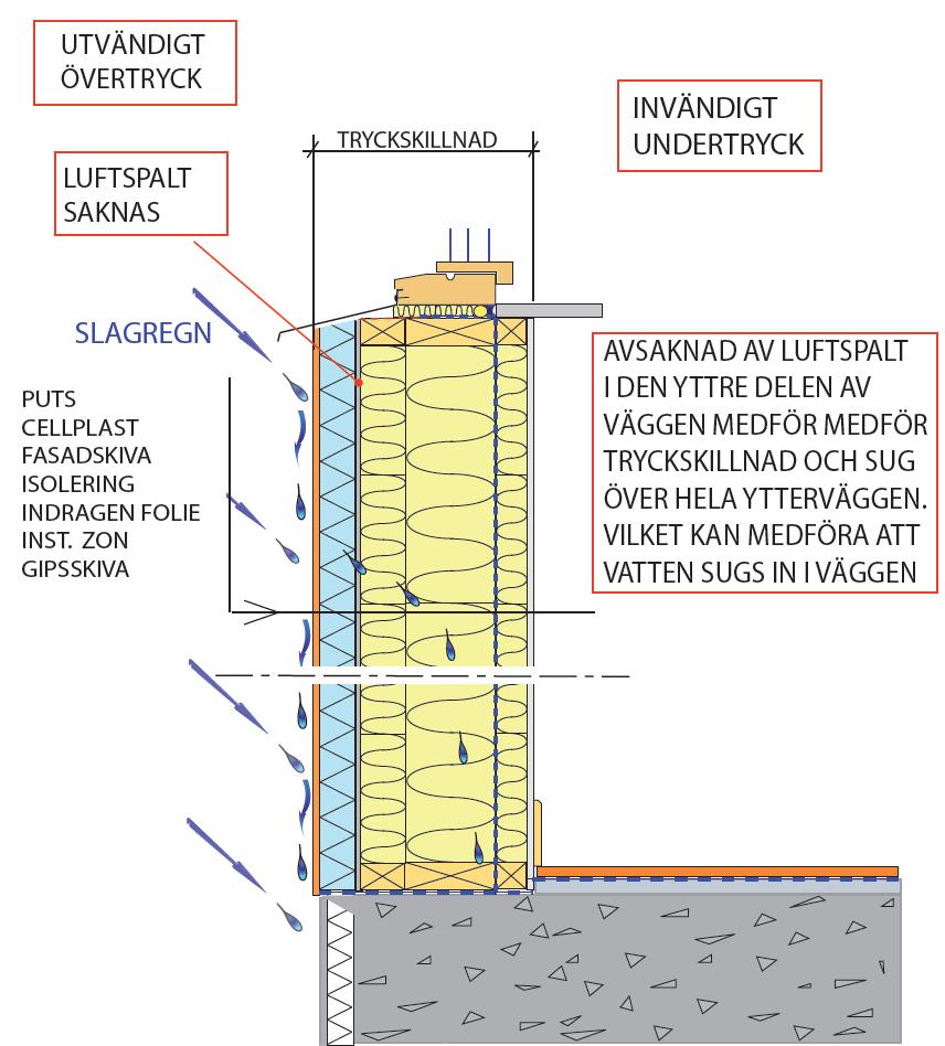 Tryckskillnaden skapar ett sug genom fasaden. Då fasaden utsätts för slagregn, sugs vatten in i väggen genom otätheter.