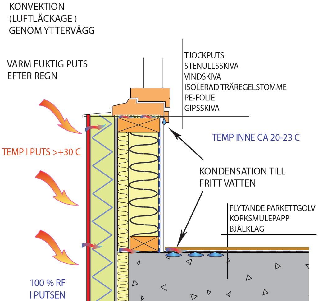 Fuktinträngning i fasad med tjockputs -