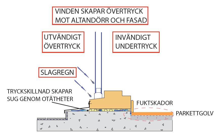 Otätheter vid trösklar ger komfortproblem och risk