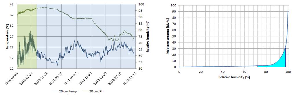 Resultaten från mätningarna med de trådlösa givarna indikerade fuktkvotsnivåer som är i närheten av de som uppmättes i borrkärnorna, se Tabell 3.3.1.