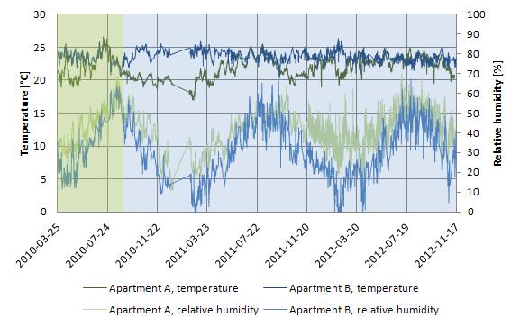 Figur 3.3.15. Inomhus temperatur och relativ fuktighet i de två lägenheterna. 3.3.6.