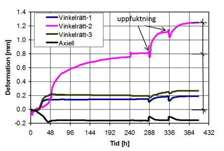 2 Provkroppen med lägen för LVDT-givare Enligt 1a eller b, där armeringen består av ett lager armering som placerats excentriskt, förhindras den initiella krympningen med följden att putsremsan