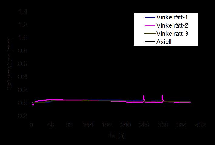 Figur 4.5.4. Deformationer på grund av krympning i provkropp med dubbel, centrisk armering. Försöket upprepades med dubbel mängd armering placerad enligt 4.5.1d) med resultatet att i princip inga rörelser i z-riktning uppstår, se Figur 4.