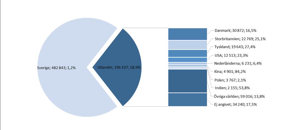 Gästnätter i Malmö, jan-maj 2018 678 950 gästnätter (+5,8 %, +37 067 st) Marknad jan - maj 2018 Förändr i antal Förändr % Sverige 482 843 5 863 1,2% Utlandet totalt 196 107 31 204 18,9% Malmö Totalt