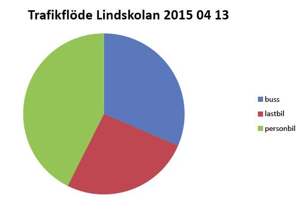 När samma data presenteras som cirkeldiagram är det storleksrelationen mellan värdena som fokuseras. De precisa antalen kan inte avgöras.