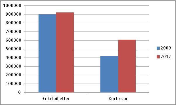 Värmlandstrafiken bedriver trafik längs delar av Bergslagsbanan, (Åmål- Säffle- Karlstad) som huvudsakligen trafikeras av SJ samt att Tågåkeriet i Bergslagen AB (TÅGAB) och Tågkompaniet kör några