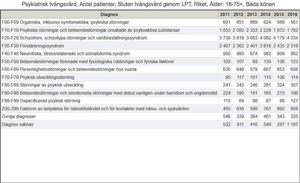 Bilaga 3 Statistik över tvångsvård 31 (33) Statistikområden, Psykiatrisk tvångsvård.