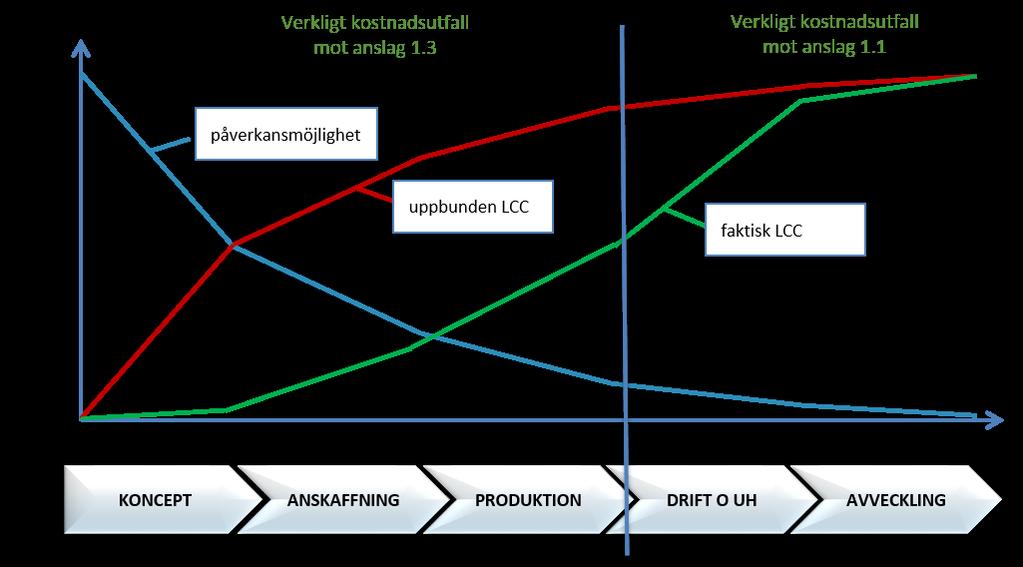 Bilaga 1: Livscykelperspektivet en hörnsten i materiel- och logistikförsörjningen För att säkerställa rätt operativ förmåga inklusive tillgänglighet för tekniskt komplexa system, så behöver en mängd