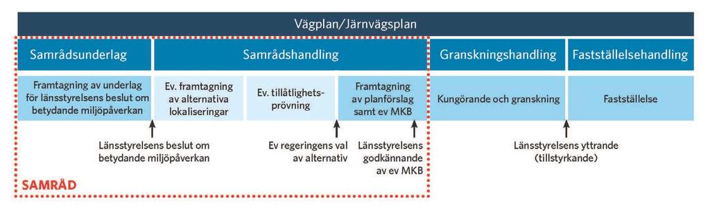 Planläggningsprocessen