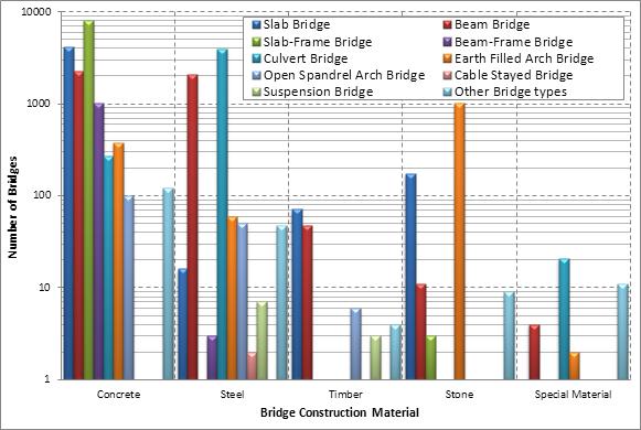 Den svenska bro lager Bridge Function Type Total No.