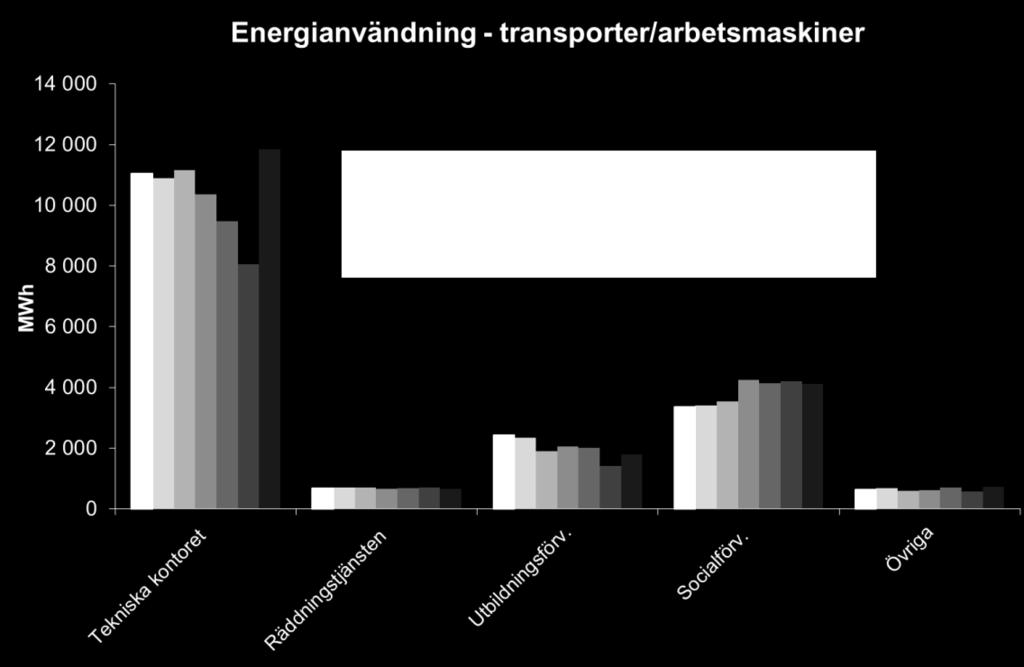 En del av den minskade energianvändningen är således kopplad till ett varmare klimat.