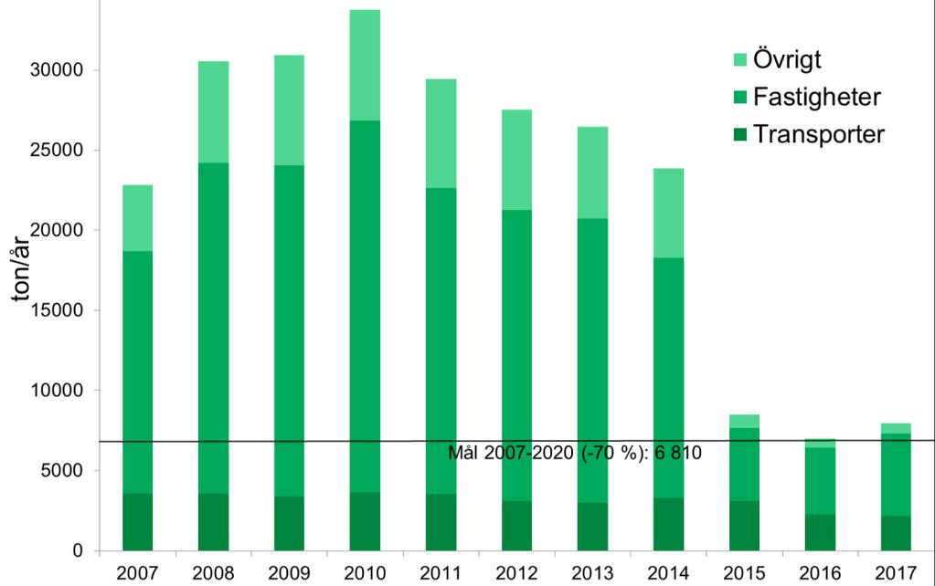 Anledningen till att utsläppen ökade kraftigt 2008 är att kommunen då