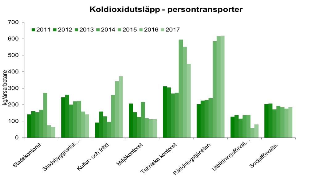 Ubfs kraftiga minskning 2016 beror främst på minskad användning av egen bil i