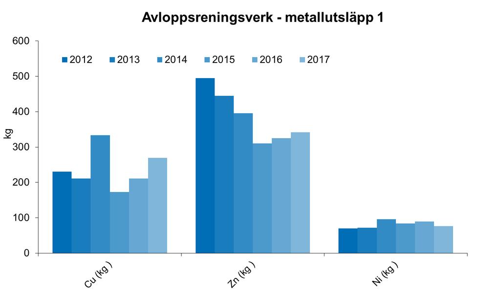 Utsläpp av koppar, zink och nickel från kommunala avloppsreningsverk (Simsholmen, Huskvarna, Gränna, Bankeryd).