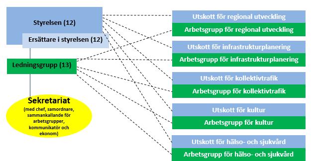 bilaga 4 Bilaga 2 organisation Regionsamverkan Sydsverige Regionsamverkan Sydsverige har en styrelse som från 1 januari 2019 består av tolv ledamöter.