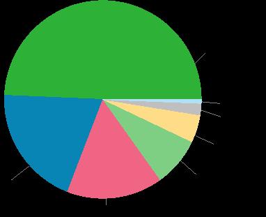 Figur 2. Egendomsbrott (Totalt 259 771 brott) Antalet anmälda inbrott uppgick till 40 000, vilket är 1 0 fall fler än året innan.