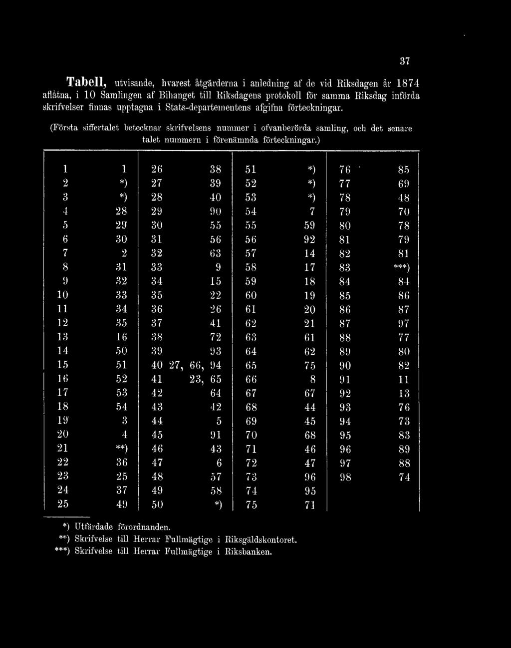 ) 37 1 1 26 38 51 *) 76 ' 85 2 *) 27 39 52 *) 77 69 3 *) 28 40 53 *) 78 48 4 28 29 90 54 7 79 70 5 29' 30 55 55 59 80 78 6 30 31 56 56 92 81 79 7 2 32 63 57 14 82 81 8 31 33 9 58 17 83 ***) 9 32 34