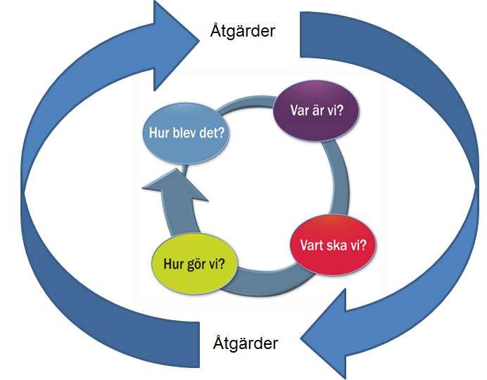 3.1. Årshjulet Nedan beskrivs styrning och uppföljning av energi- och klimatplanen i form av processillustration med tillhörande tabell Vad Vem Hur Hur blev det?