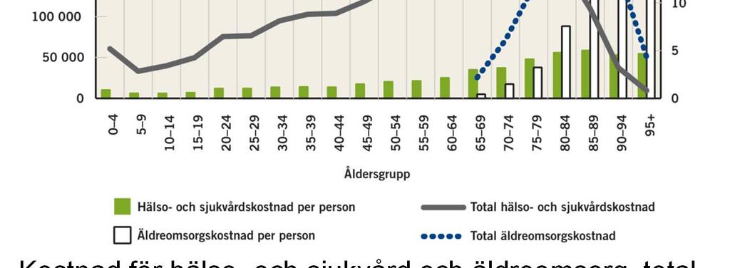 per person fördelat per åldersgrupp