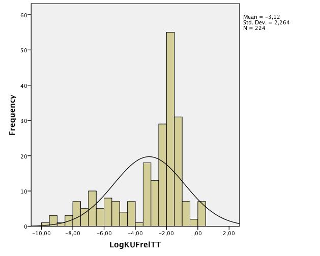 Diagram 1:5 Histogram och normalfördelningskurva av antal dotterbolag och logaritmerat antal dotterbolag Diagram 1:6 Histogram och