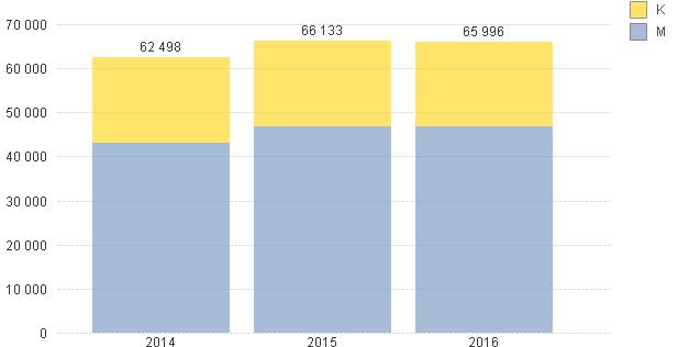 Fakta om vad vi gör. Antal besök i ÖV totalt jan - jul Vanligaste huvuddiagnoser i ÖV 2016 F 11.