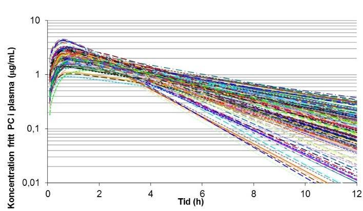 Koncetration kortisol i plama (ng/ml) Figur 3.