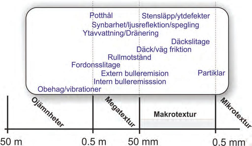 De olika texturområdena och var deras huvudsakliga effekter är av betydelse illustreras i figuren nedan: Figur 2 Illustration av mikro- makro- och megatextur, samt angränsande ojämnheter, på en