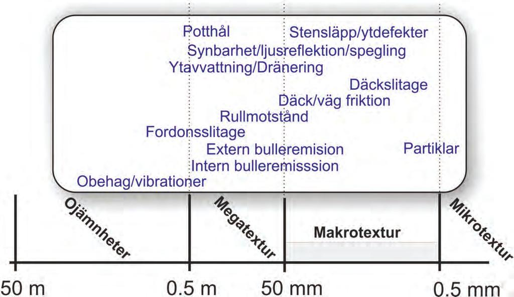 De olika texturområdena och var deras huvudsakliga effekter är av betydelse illustreras i figuren nedan: Figur 2 Illustration av mikro- makro- och megatextur, samt angränsande ojämnheter, på en