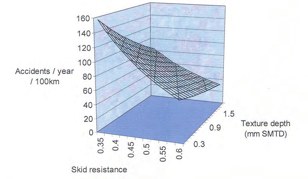 Olycksmodellerna visar att texturdjupet är en signifikant variabel för ett antal olika kategorier av vägsträckor.