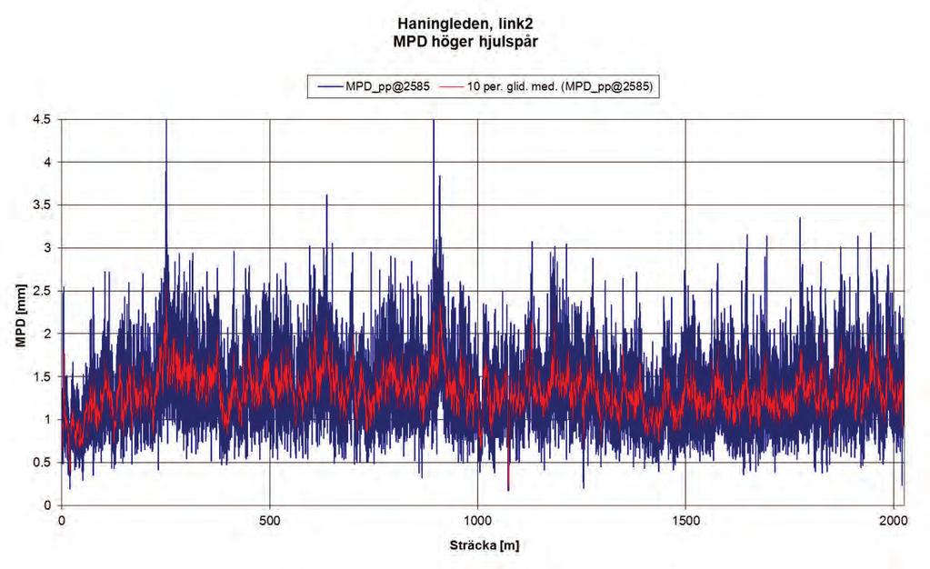 Figur 25 MPD i höger hjulspår per 1 dm och per 1 m för link2 på Haningeleden i Linköping. Dessa fyra objekt har samma beläggningstyp och stenstorlek.