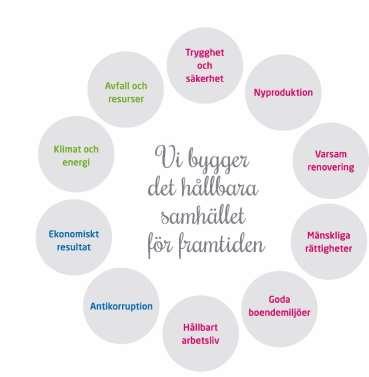 5 Framtidens hållbarhetsarbete i Gårdsten. Som en del av Framtidenkoncernen arbetar vi på Gårdstensbostäder under den koncerngemensamma visionen Vi bygger det hållbara samhället för framtiden.