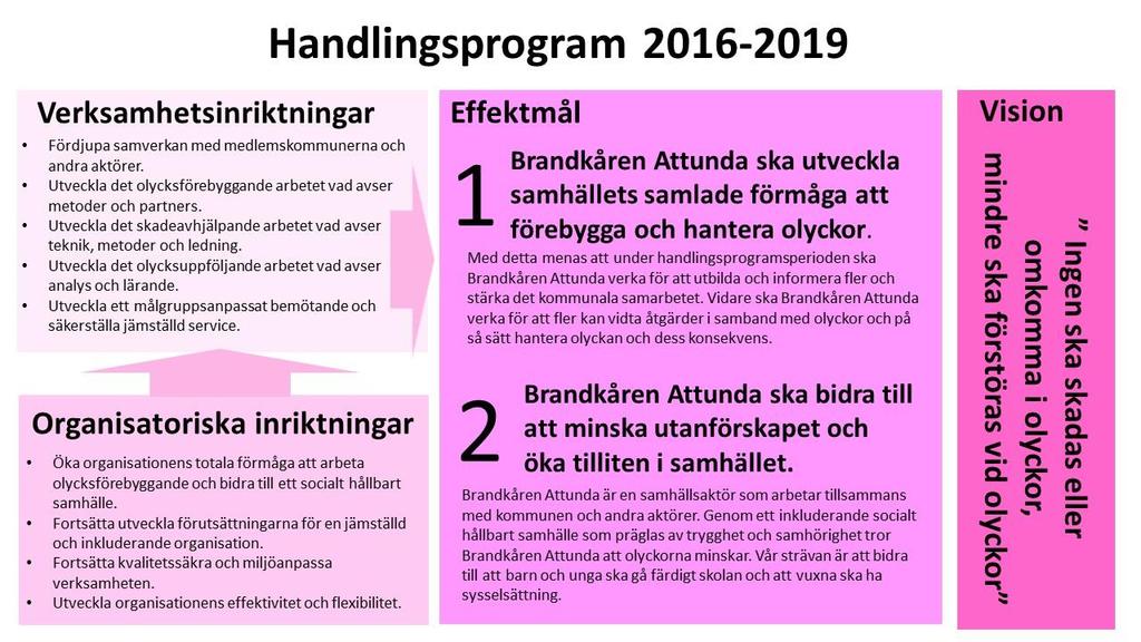Bild: Beskriver hur handlingsprogrammet är konstruerat. 1.2.