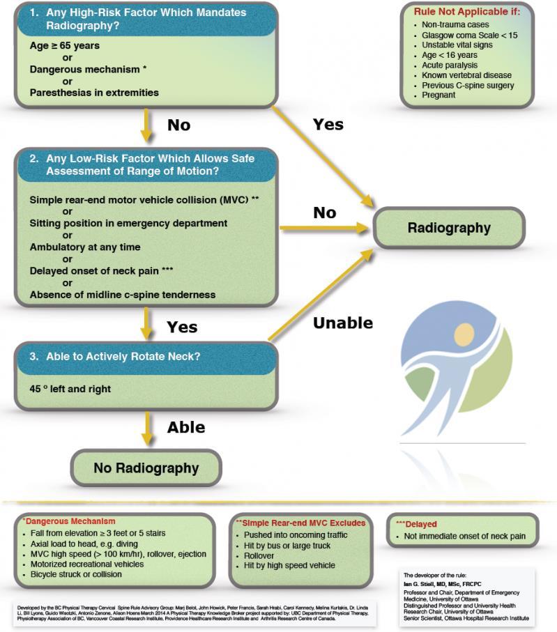 Undersökning Rygg Canadian C Spine Publicerad 2001 av Stiell et al bygger på data insamlad på