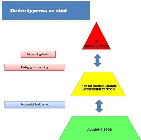 22. Stödarrangemang inom småbarnspedagogiken Deltagandet i den småbarnspedagogiska verksamheten lägger en god grund för barnets utveckling, lärande och välbefinnande.