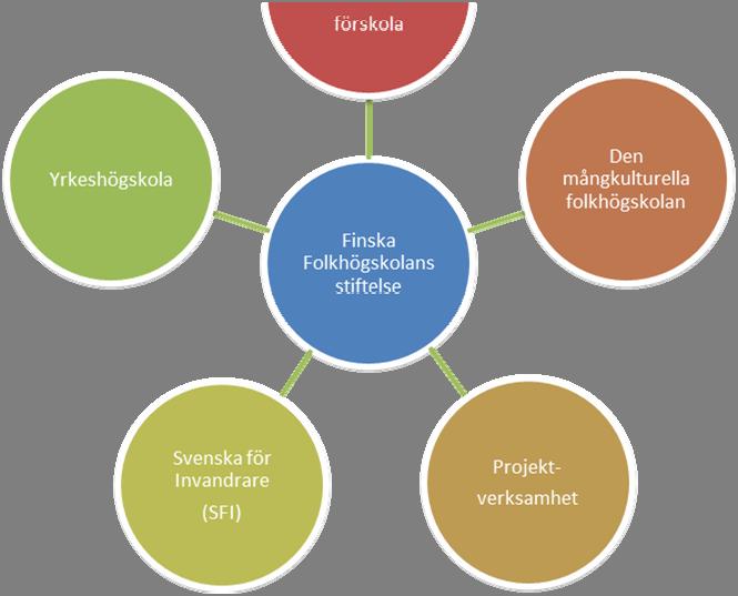 1. Förord Finska folkhögskolans måldokument skrevs och uppdaterades på 1990 talet. Sedan dess har mycket ändrats i omvärlden och verksamheten som kräver uppdatering av det befintliga dokumentet. 2.